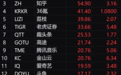 中概股再度雄起：百世集团飙升73% 滴滴涨近60%