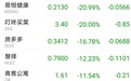 多只热门中概股盘前大跌：叮咚买菜跌20% 房多多、知乎跌超10%