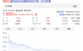 暴跌97%，“中国SaaS赴美第一股”烧光10亿 又深陷315漩涡