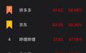 中概股创逾20年最大涨幅：B站涨近48% 京东涨超39%