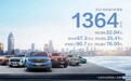 长城汽车2021年净利润达67.3亿元 同比增长25.41%