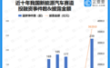 中国新能源汽车赛道2021年披露融资总额达3639亿元