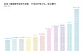 省会城市经济大数据：长沙GDP破1.3万亿 全国第六