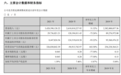 南京红宝丽一季度亏损3070万 旗下泰兴化学年前停产两个月