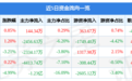 无锡先导智能：至19日主力资金净买入144.34万元
