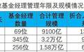 6万亿管理规模，千位基金经理业绩大汇总