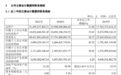 传音控股2021年手机销量达1.97亿部 营收大增30.75%