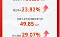 洋河股份2021年营收253.5亿元！同比增20.14%