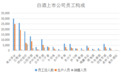 从员工结构看酒业：人才，是白酒企业突围的钥匙
