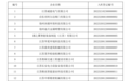 22154家！江苏省2022年第一批入库科技型中小企业名单出炉