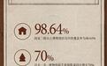 报告显示：全国三级以上博物馆抖音内容覆盖率达98.64%