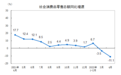 中国4月社会消费品零售总额同比下降11.1%