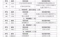 日照市第五批非遗代表项目性推荐名单公示！