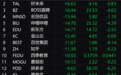 热门中概股全线回落 B站跌超14%、阿里跌逾8%