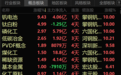 午评：A股三大指数相继翻绿，煤炭、钒电池等概念股大涨