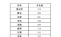 石家庄17个县（市、区）普通高中学校招生控制分数线公布