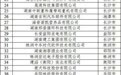 长沙42家！湖南省高新技术企业税收贡献百强榜单首次发布