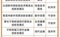 第二批浙江省现代服务业创新发展区名单公布