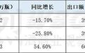 香槟进口额暴增70.3%，高端香槟暗流涌动