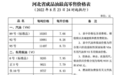 8月23日24时起，河北汽、柴油价格下调