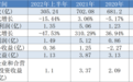 怡亚通上半年归母净利润同比下滑47.53%，主业“缺血”，深度“饮酒”能拯救业绩吗？