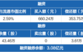 恒顺醋业：融资净买入306.49万元，融资余额3.03亿元
