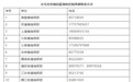 义乌：主动报告接触史且被判定为密接者 奖励5千元