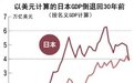 日媒：以美元计算的日本GDP预计将倒退回30年前