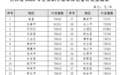 2022年养老金计发基数密集发布 部分人养老金会变多