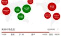 全球市场10月开门红，欧美股市大涨，港股微绿，原油、黄金飙升
