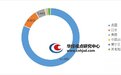 22年1-5月我国进口威士忌酒（22083000）日本下降，英美国上升