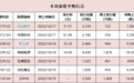 本周7只新股齐发！细分行业龙头云集，上周一新股首日大涨255%