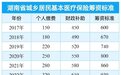 居民医保缴费为什么每年都在涨？一起来了解一下