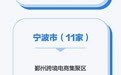 39个！浙江新认定一批省级跨境电子商务产业园