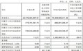 永辉超市第三季营收222亿：净亏7.8亿 卖金龙鱼股权套现1.7亿