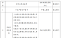 江西公布《不动产登记申请材料清单（2022版）》（征求意见稿）
