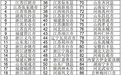 象山排名第54位！最新全国百强县市榜单公布