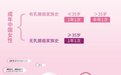 《2022中国女性乳腺健康粉红报告》发布，专家建议35岁以上女性每年1次乳腺检查