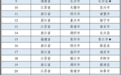 扬州高邮跻身2022年“中国创新百强县”第35位