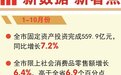 1-10月吕梁固投同比增长7.2%