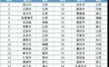 泰州靖江位列全国县级市第21位！