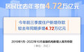 2022年前三季度居民存款同比多增4.72万亿元