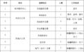 武汉事业编 60岁以内可报！还有国企在社招