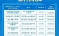 最新！武汉15个区发布发热门诊（诊室）名单