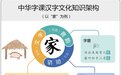 以弘扬汉字文化为宗旨的教育体系——中华字课