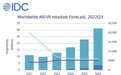 2022年全球AR/VR头显出货量970万台 同比下滑12.8%