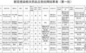 “人免疫球蛋白”等31种新冠药品通过湖北省医保局绿色通道