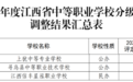赣州新增1所A档、2所B档中职学校