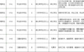 长江航道局社招事业编169人！多地有岗 大专起报