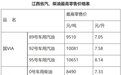 成品油年内首次下调 江西92#汽油降0.16元/升